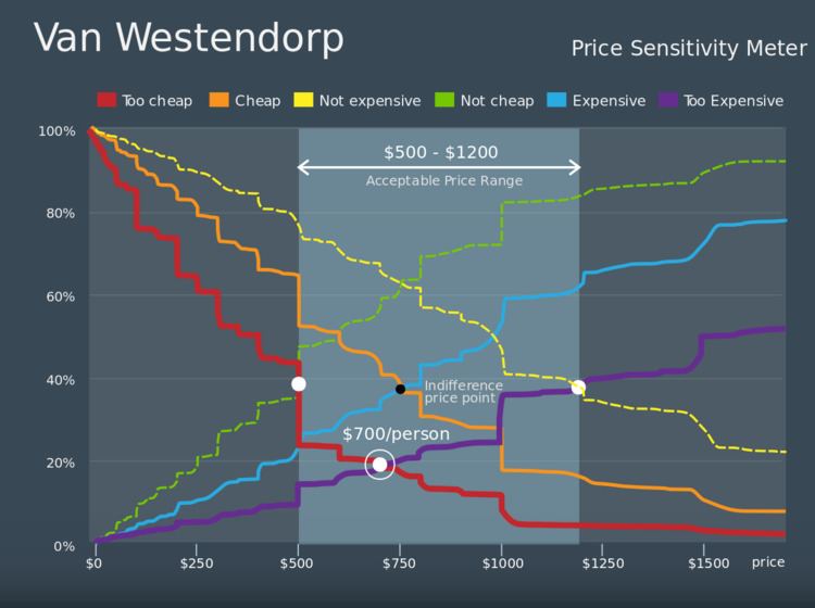 Van Westendorp's Price Sensitivity Meter