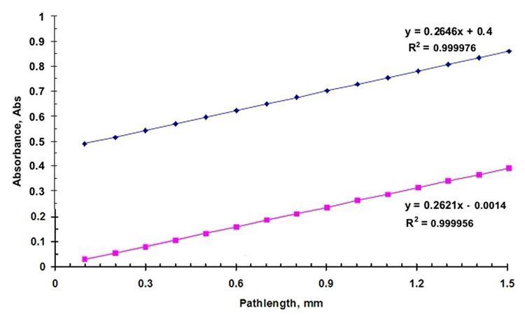Variable pathlength cell