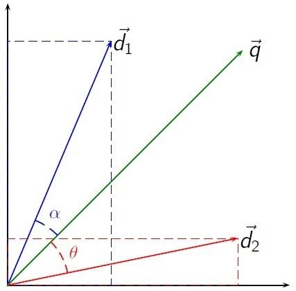 Vector space model