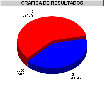 Venezuelan recall referendum, 2004 wwwcnegobvereferendumpresidencial2004GRAFICO