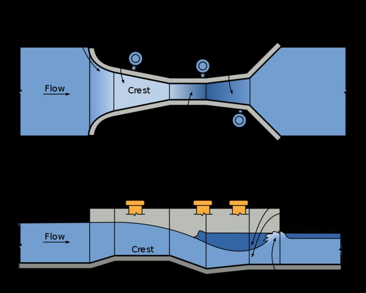 Venturi flume