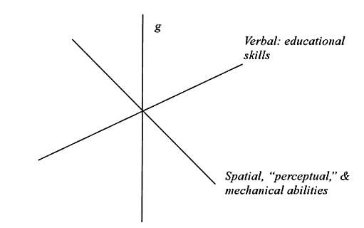 Vernon’s verbal-perceptual model