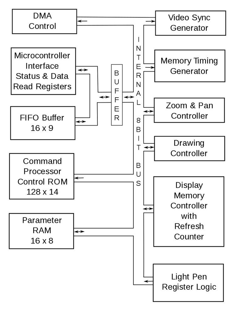 Video display controller