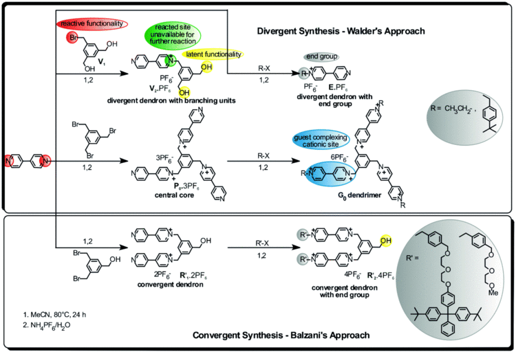 Viologen Benzylic viologen dendrimers a review of their synthesis