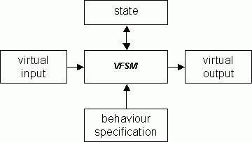 Virtual finite-state machine