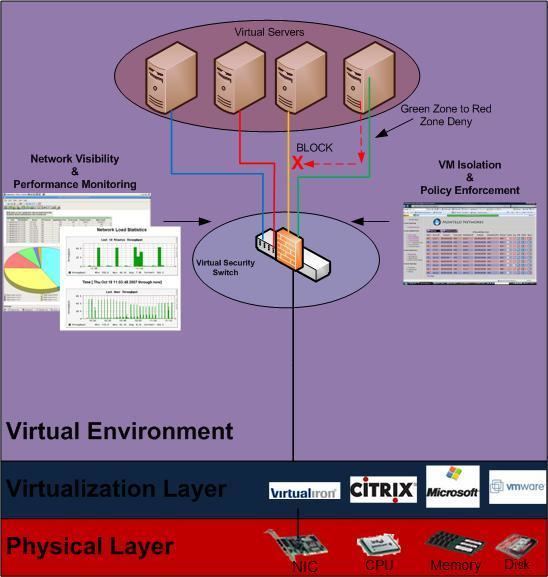 Virtual security switch