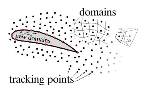 Viscous vortex domains method
