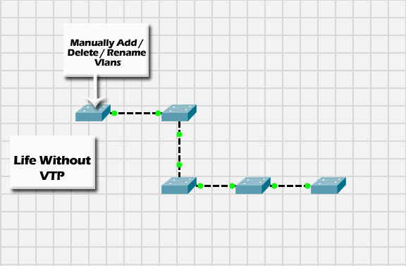 VLAN Trunking Protocol
