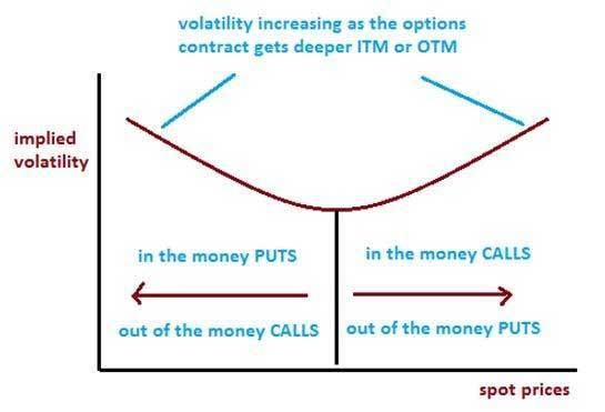 Volatility smile Volatility Smiles in Binary Options Binary Options Strategy