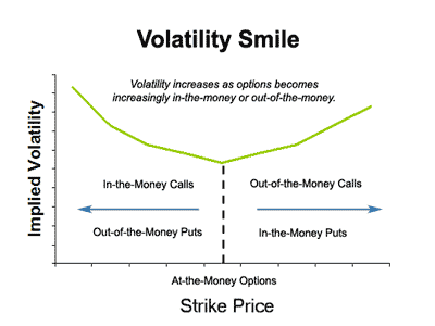 Volatility smile Volatility Smiles Smirks Explained The Options Futures Guide