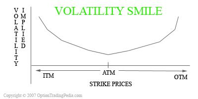 Volatility smile Volatility Smile by OptionTradingpediacom