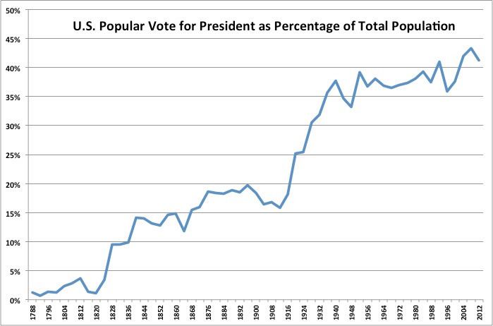 Voting rights in the United States