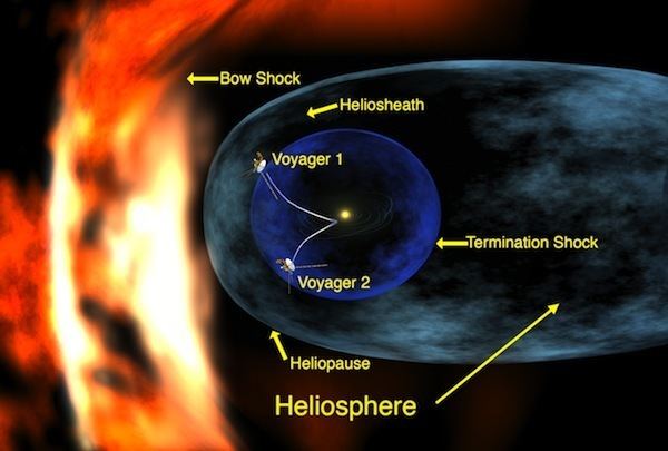 Voyager program Probes slingshots and interstellar nakedness The Theatre of Reason