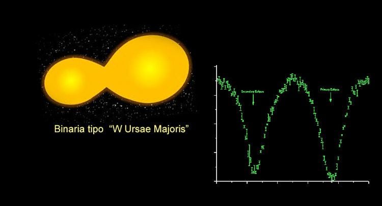 W Ursae Majoris Stelle binarie variabili compatte