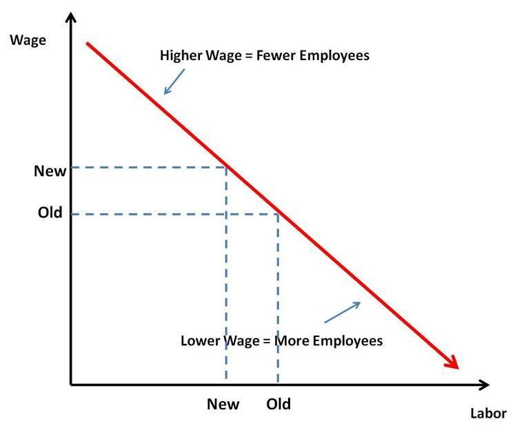 Wage curve economicswithme A look at world news through an economic lens