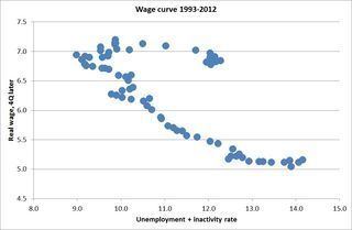 Wage curve Stumbling and Mumbling Jobless danger for wages