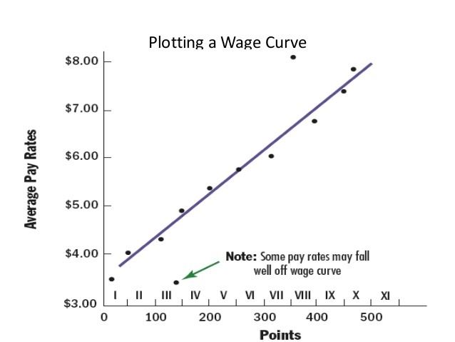 Wage curve Mod 4
