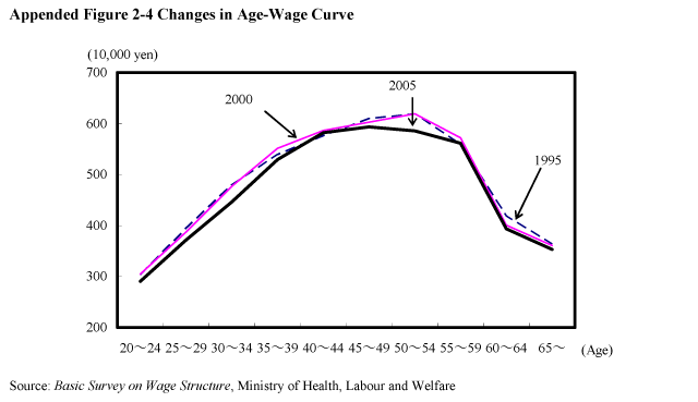 Wage curve Appended Figure 24 Changes in AgeWage Curve