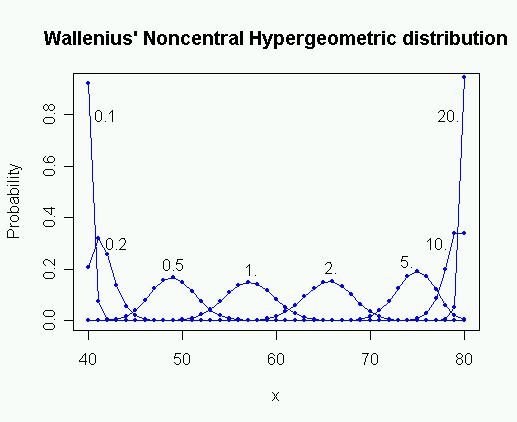Wallenius' noncentral hypergeometric distribution