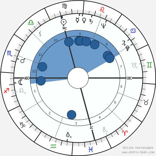 Walter Philip Leber Walter Philip Leber Birth Chart Astro Horoscope Date of Birth