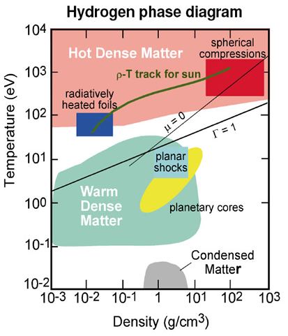 Warm dense matter Warm dense matter