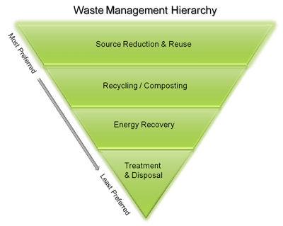 Waste management Sustainable Materials Management NonHazardous Materials and Waste