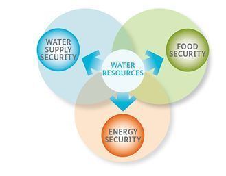 Water, energy and food security nexus agriwaterpediainfoimagesthumb99dNexus1JPG3