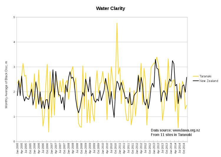 Water quality in Taranaki