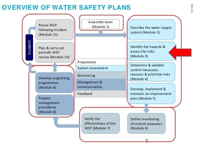 Water safety plan Water safety plans catchment management