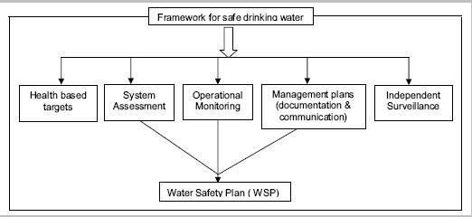Water safety plan Water safety plan A manual for pilot study areas of Hyderabad
