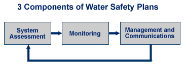 Water safety plan Community Water Systems and Water Safety Plans Global Water