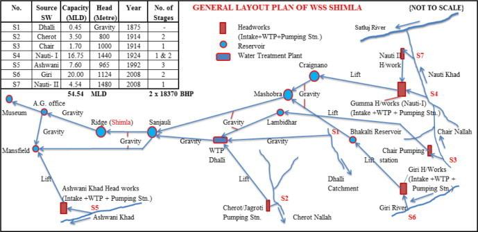 Water supply network Existing water supply network in Shimla city Figure 3 of 13