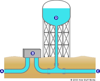 Water tower How Water Towers Work HowStuffWorks