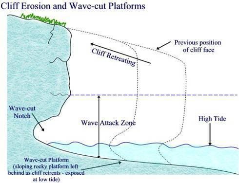 Wave-cut platform FORMATION OF CLIFFS WAVECUT PLATFORMS GoLearnGeography