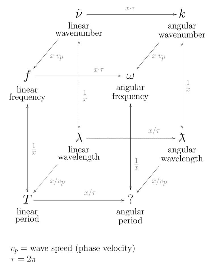Wavenumber