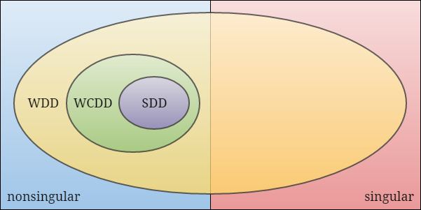 Weakly chained diagonally dominant matrix