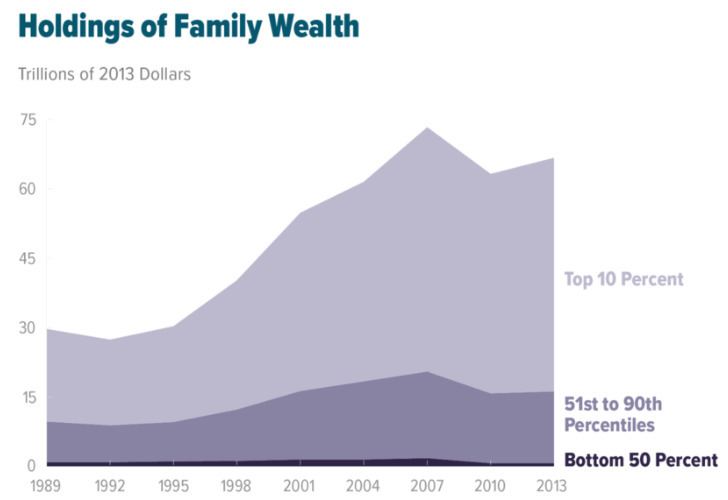 Wealth inequality in the United States