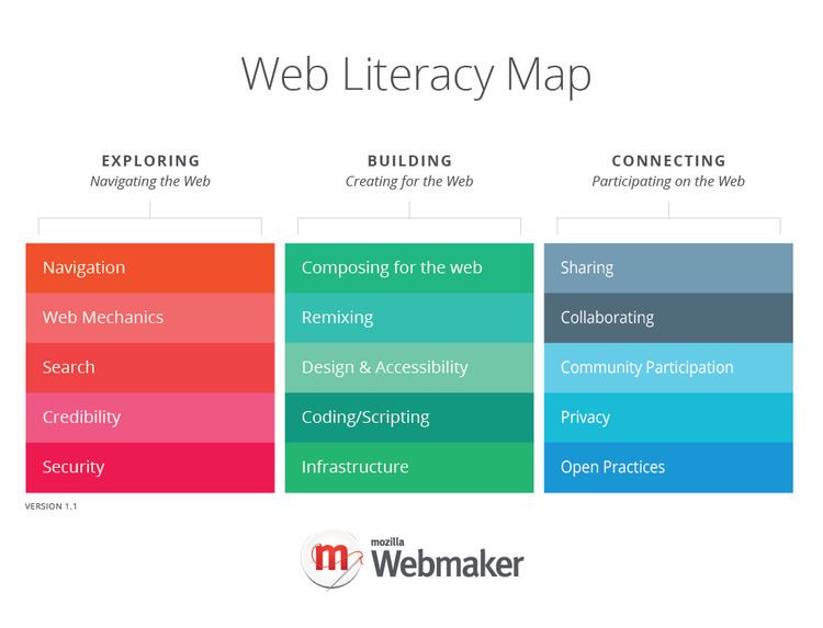 Web literacy