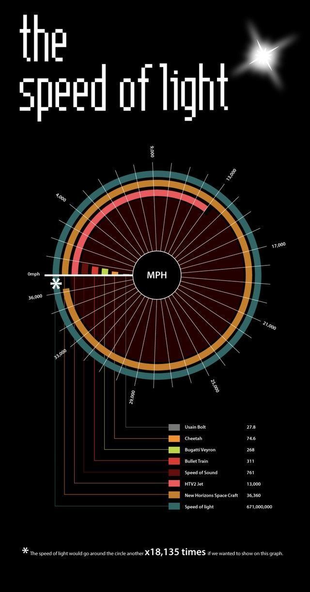 What Is the Fastest Thing in the World? An Infographic Comparing Some of the Fastest Things in the World to