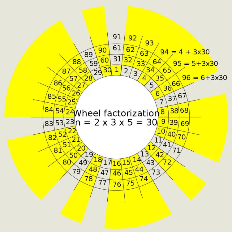 Wheel factorization