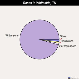 Whiteside, Tennessee picscitydatacomcraces223765jpg