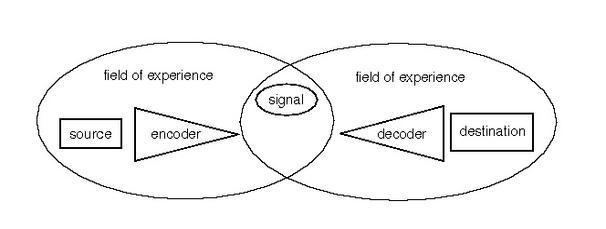 Wilbur Schramm Schramms Model of Communication Businesstopia
