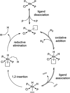 Wilkinson's catalyst A detailed kinetic analysis of rhodiumcatalyzed alkyne