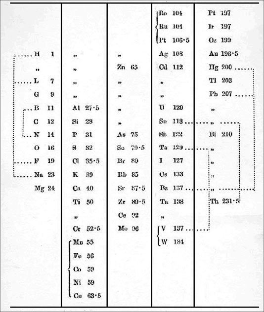 William Odling Periodic Table Database Chemogenesis