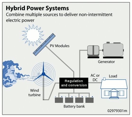 Wind hybrid power systems