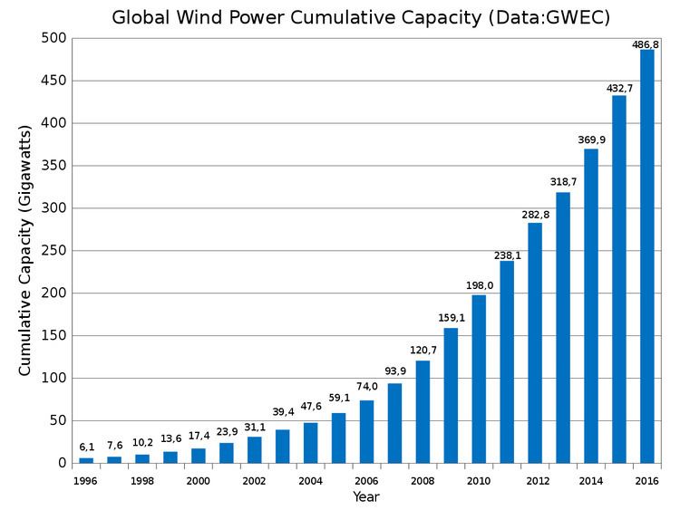 Wind power by country