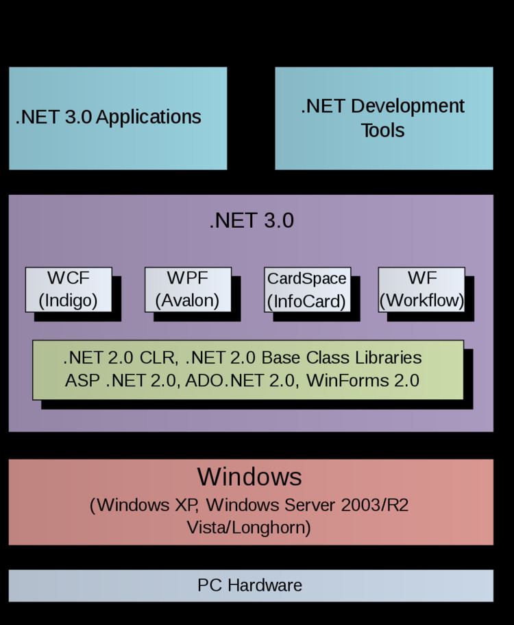 Windows Communication Foundation