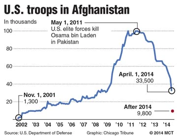 Withdrawal of U.S. troops from Afghanistan httpsstatic2stuffconz14012514804101009441