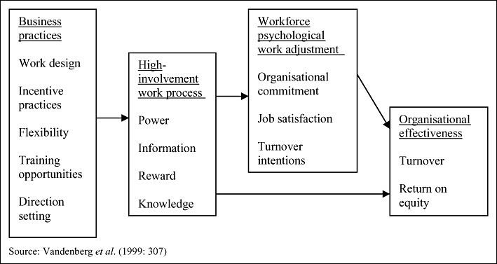 Work systems Research and Theory on HighPerformance Work Systems Progressing
