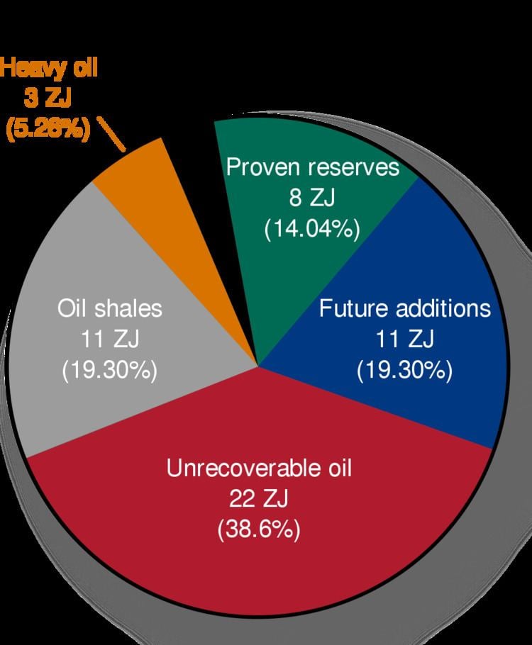 World energy resources